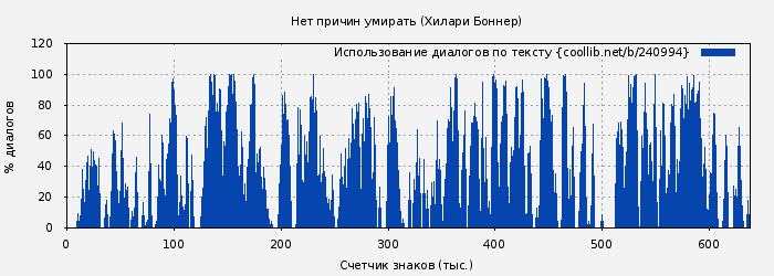 Использование диалогов по тексту книги № 240994: Нет причин умирать (Хилари Боннер)