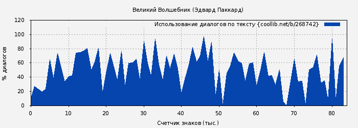 Использование диалогов по тексту книги № 268742: Великий Волшебник (Эдвард Паккард)