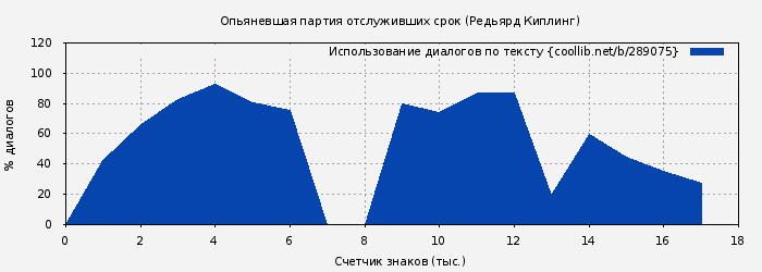 Использование диалогов по тексту книги № 289075: Опьяневшая партия отслуживших срок (Редьярд Киплинг)