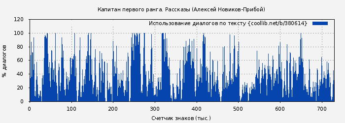 Использование диалогов по тексту книги № 380614: Капитан первого ранга. Рассказы (Алексей Новиков-Прибой)