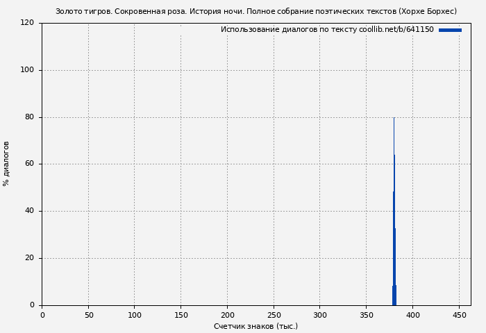 Использование диалогов по тексту книги № 641150: Золото тигров. Сокровенная роза. История ночи. Полное собрание поэтических текстов (Хорхе Борхес)