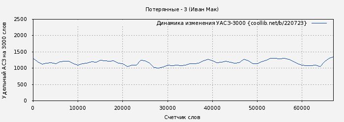 Удельный АСЗ-3000 книги № 220723: Потерянные - 3 (Иван Мак)