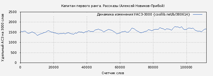 Удельный АСЗ-3000 книги № 380614: Капитан первого ранга. Рассказы (Алексей Новиков-Прибой)
