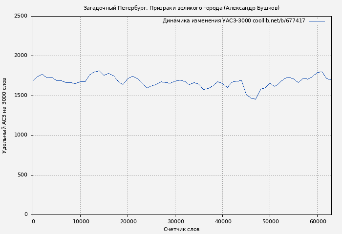 Удельный АСЗ-3000 книги № 677417: Загадочный Петербург. Призраки великого города (Александр Бушков)