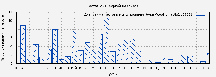 Диаграма использования букв книги № 113665: Ностальгия (Сергей Карамов)