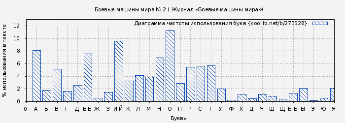Диаграма использования букв книги № 275528: Боевые машины мира № 2 ( Журнал «Боевые машины мира»)