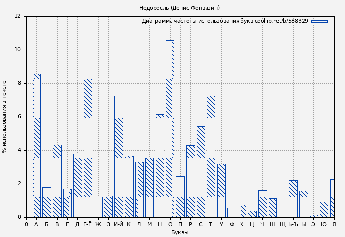 Диаграма использования букв книги № 588329: Недоросль (Денис Фонвизин)