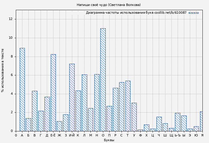 Диаграма использования букв книги № 610087: Напиши своё чудо (Светлана Волкова)