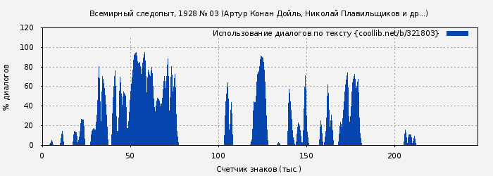 Использование диалогов по тексту книги № 321803: Всемирный следопыт, 1928 № 03 (Артур Конан Дойль)