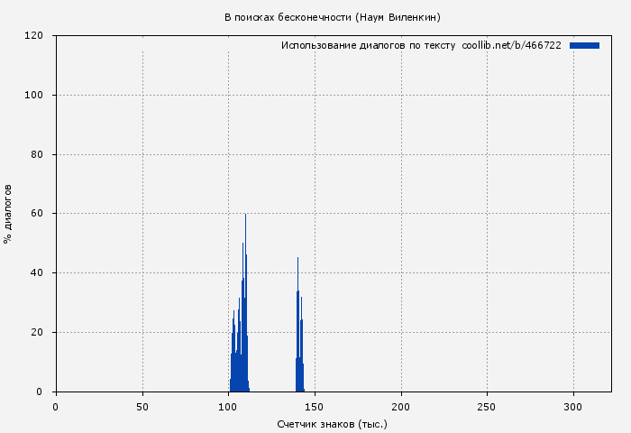 Использование диалогов по тексту книги № 466722: В поисках бесконечности (Наум Виленкин)