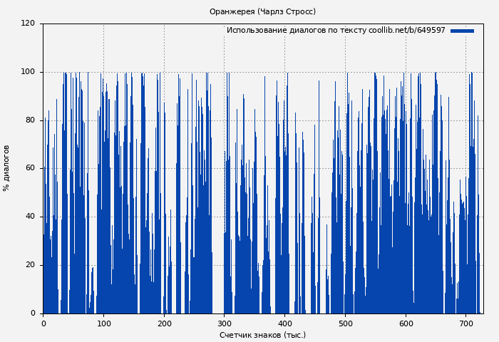 Использование диалогов по тексту книги № 649597: Оранжерея (Чарлз Стросс)