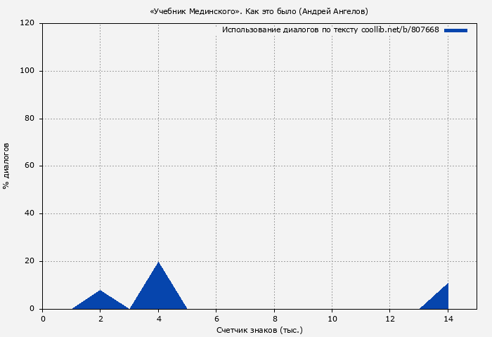 Использование диалогов по тексту книги № 807668: «Учебник Мединского». Как это было (Андрей Ангелов)