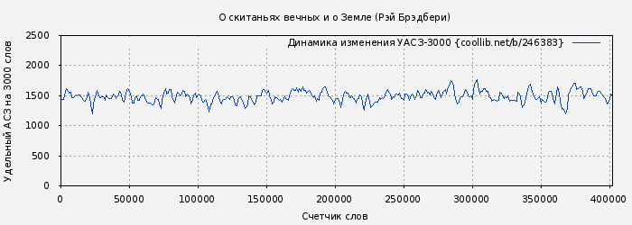 Удельный АСЗ-3000 книги № 246383: О скитаньях вечных и о Земле (Рэй Брэдбери)