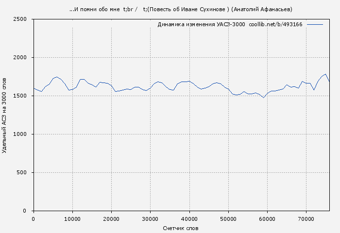 Удельный АСЗ-3000 книги № 493166: ...И помни обо мне (Повесть об Иване Сухинове ) (Анатолий Афанасьев)