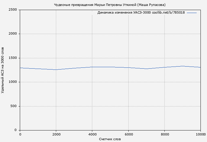 Удельный АСЗ-3000 книги № 785018: Чудесные превращения Марьи Петровны Уткиной (Маша Рупасова)