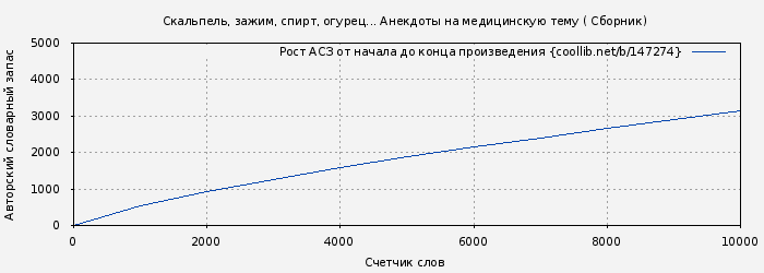 Рост АСЗ книги № 147274: Скальпель, зажим, спирт, огурец... Анекдоты на медицинскую тему ( Сборник)