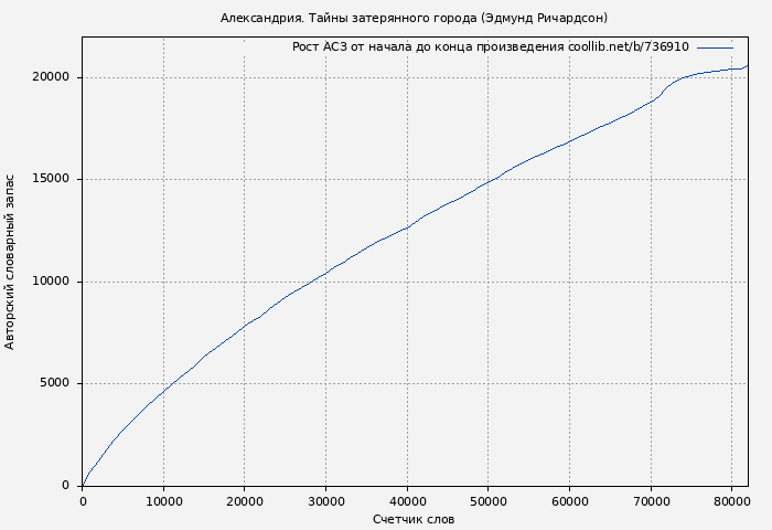 Рост АСЗ книги № 736910: Александрия. Тайны затерянного города (Эдмунд Ричардсон)