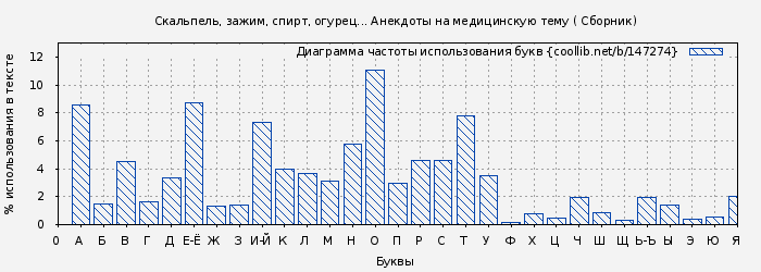 Диаграма использования букв книги № 147274: Скальпель, зажим, спирт, огурец... Анекдоты на медицинскую тему ( Сборник)