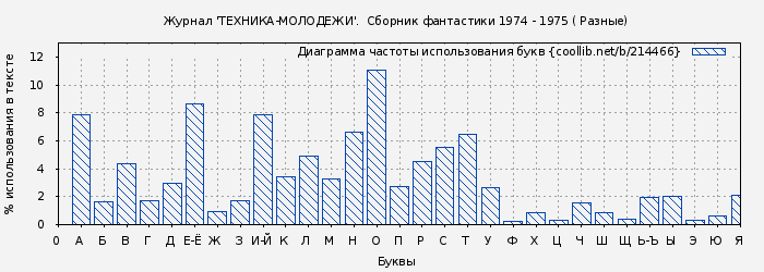 Диаграма использования букв книги № 214466: Журнал 