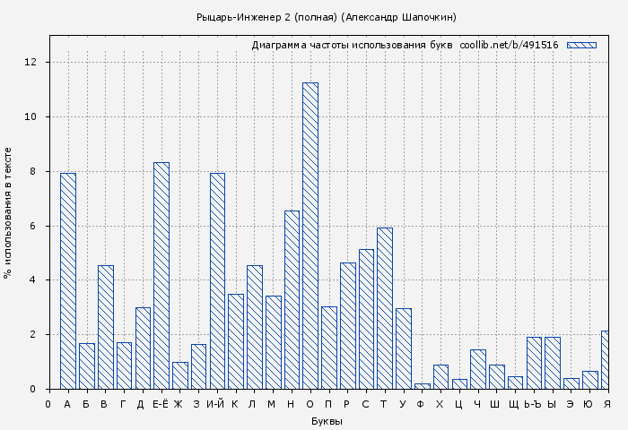 Диаграма использования букв книги № 491516: Рыцарь-Инженер 2 (полная) (Александр Шапочкин)