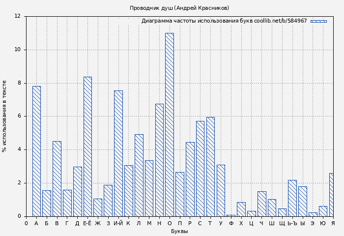 Диаграма использования букв книги № 584967: Проводник душ (Андрей Красников)