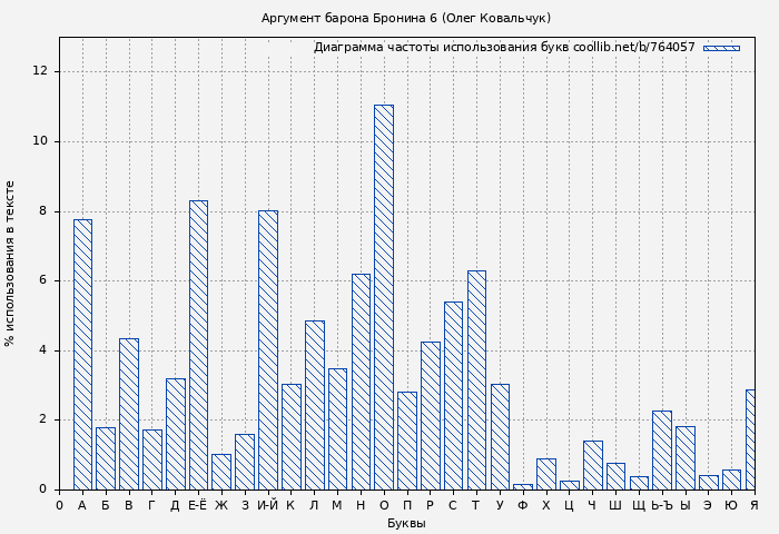 Диаграма использования букв книги № 764057: Аргумент барона Бронина 6 (Олег Ковальчук)
