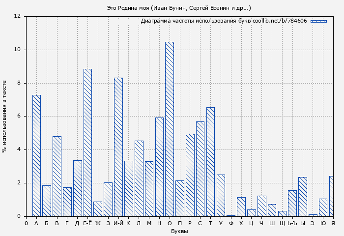 Диаграма использования букв книги № 784606: Это Родина моя (Иван Бунин)