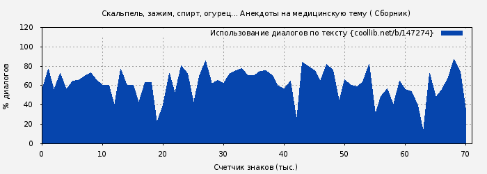 Использование диалогов по тексту книги № 147274: Скальпель, зажим, спирт, огурец... Анекдоты на медицинскую тему ( Сборник)