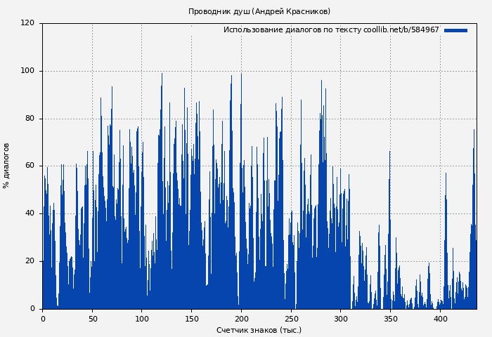 Использование диалогов по тексту книги № 584967: Проводник душ (Андрей Красников)