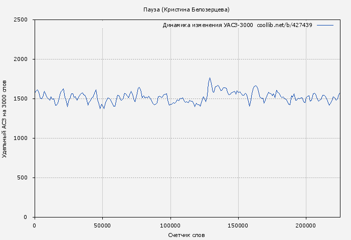 Удельный АСЗ-3000 книги № 427439: Пауза (Кристина Белозерцева)