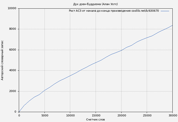 Рост АСЗ книги № 630670: Дух дзен-буддизма (Алан Уотс)