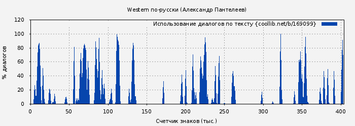 Использование диалогов по тексту книги № 169099: Western по-русски (Александр Пантелеев)