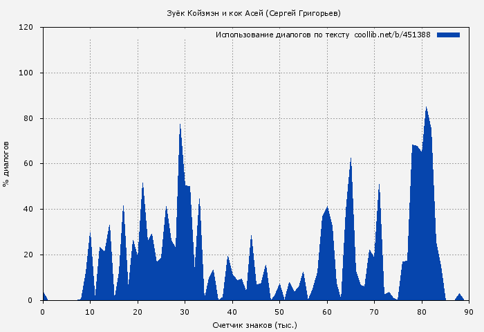 Использование диалогов по тексту книги № 451388: Зуёк Койзмэн и кок Асей (Сергей Григорьев)