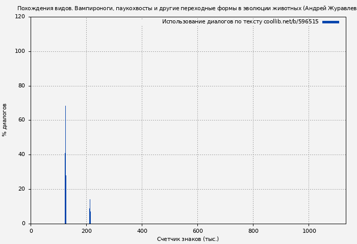 Использование диалогов по тексту книги № 596515: Похождения видов. Вампироноги, паукохвосты и другие переходные формы в эволюции животных (Андрей Журавлев)