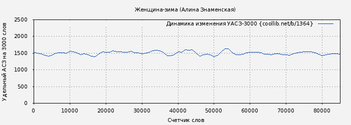 Удельный АСЗ-3000 книги № 1364: Женщина-зима (Алина Знаменская)