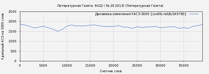Удельный АСЗ-3000 книги № 249780: Литературная Газета 6422 ( № 28 2013) (Литературная Газета)