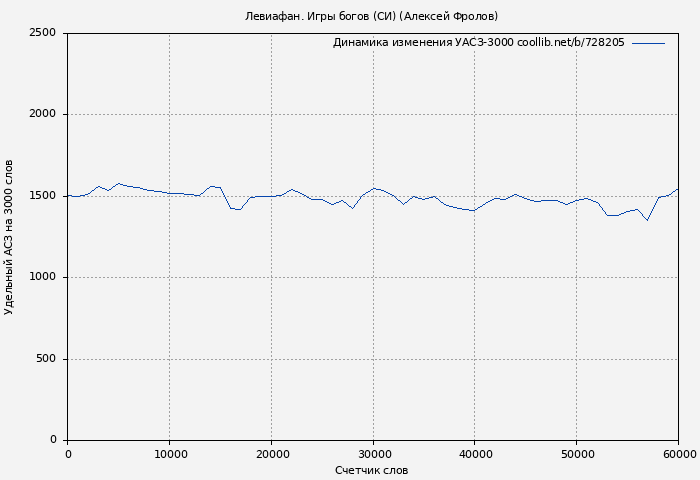 Удельный АСЗ-3000 книги № 728205: Левиафан. Игры богов (СИ) (Алексей Фролов)