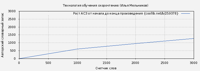 Рост АСЗ книги № 259378: Технология обучения скорочтению (Илья Мельников)