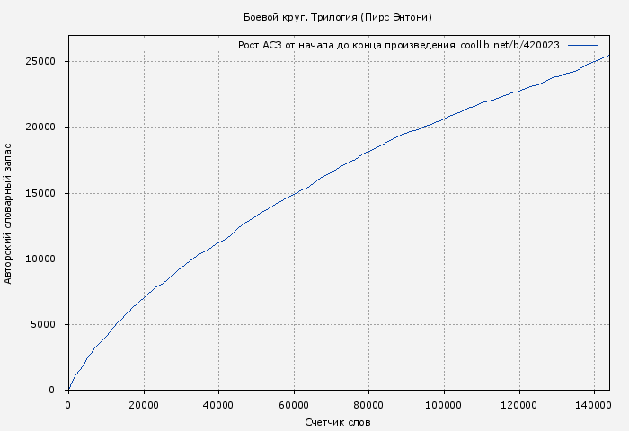 Рост АСЗ книги № 420023: Боевой круг. Трилогия (Пирс Энтони)