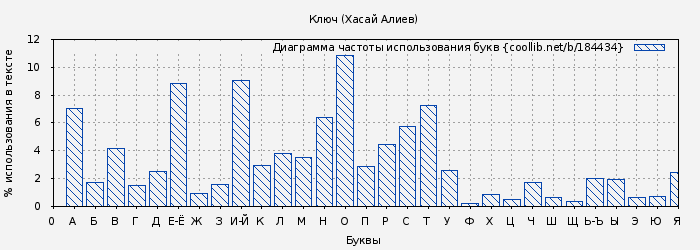 Диаграма использования букв книги № 184434: Ключ (Хасай Алиев)