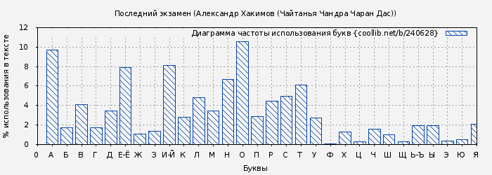 Диаграма использования букв книги № 240628: Последний экзамен (Александр Хакимов (Чайтанья Чандра Чаран Дас))