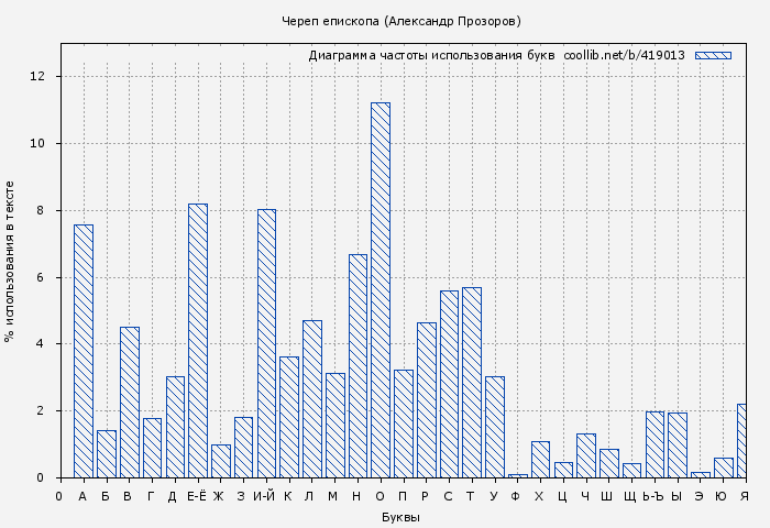 Диаграма использования букв книги № 419013: Череп епископа (Александр Прозоров)