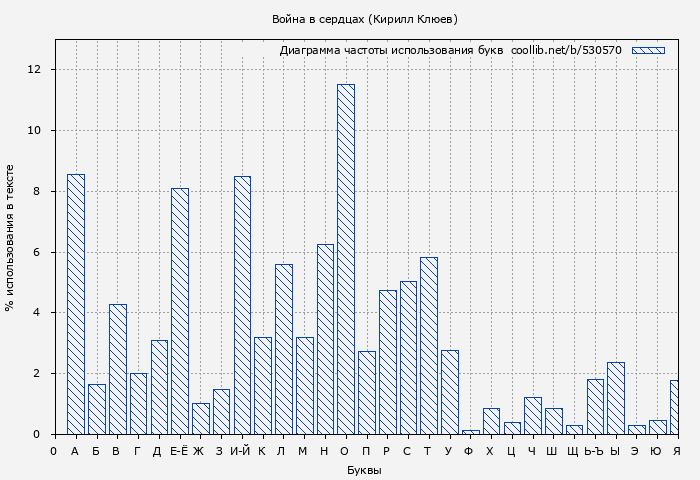 Диаграма использования букв книги № 530570: Война в сердцах (Кирилл Клюев)