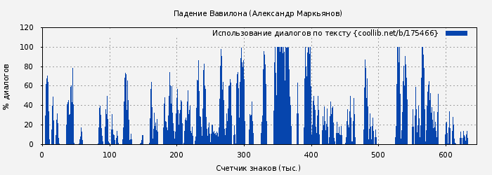 Использование диалогов по тексту книги № 175466: Падение Вавилона (Александр Маркьянов)
