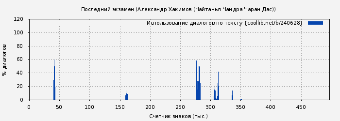 Использование диалогов по тексту книги № 240628: Последний экзамен (Александр Хакимов (Чайтанья Чандра Чаран Дас))