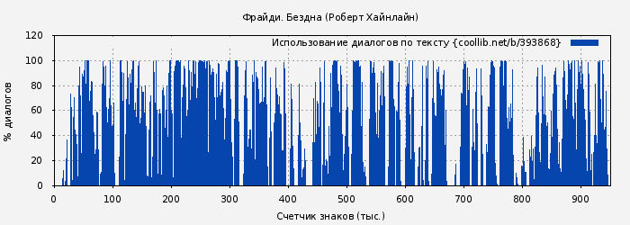 Использование диалогов по тексту книги № 393868: Фрайди. Бездна (Роберт Хайнлайн)