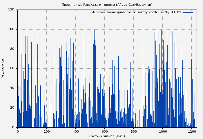 Использование диалогов по тексту книги № 811002: Провинциал. Рассказы и повести (Айдар Сахибзадинов)