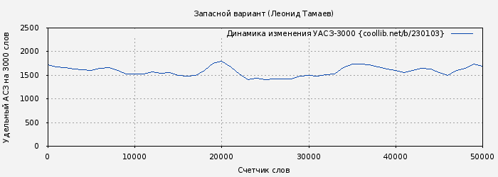 Удельный АСЗ-3000 книги № 230103: Запасной вариант (Леонид Тамаев)