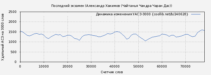 Удельный АСЗ-3000 книги № 240628: Последний экзамен (Александр Хакимов (Чайтанья Чандра Чаран Дас))