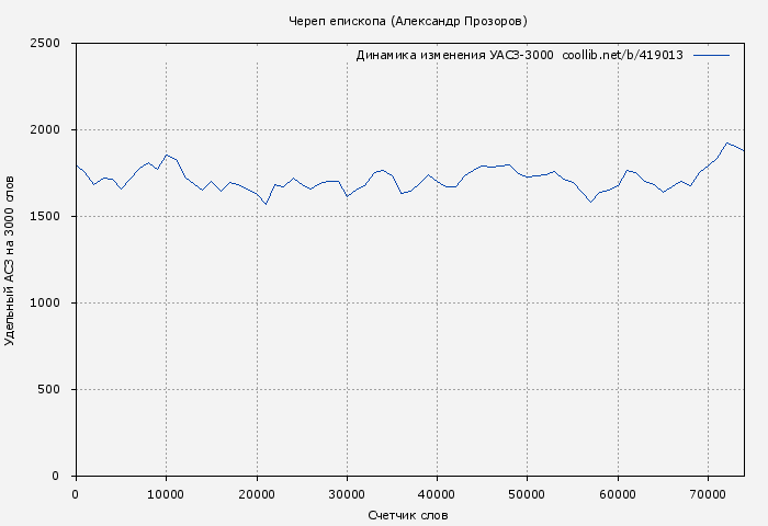 Удельный АСЗ-3000 книги № 419013: Череп епископа (Александр Прозоров)